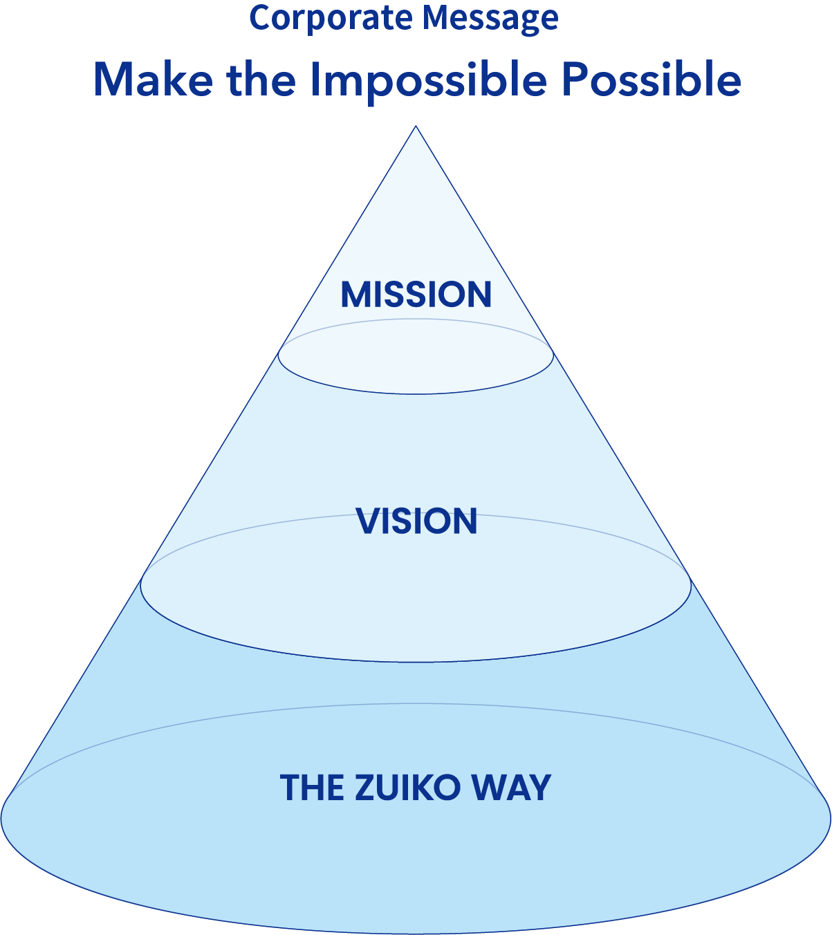 Corporate Message「Make the Impossible Possible」