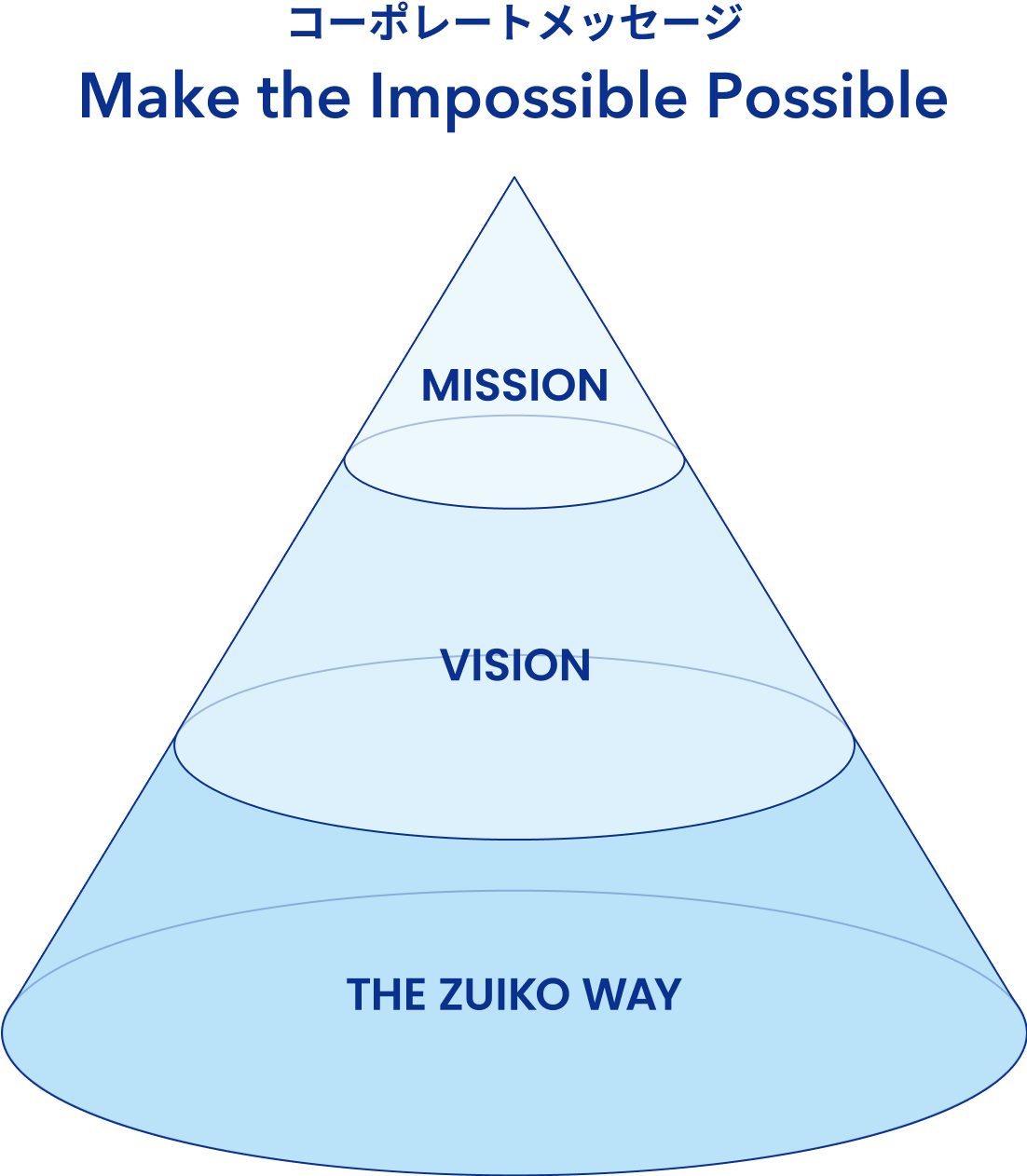 コーポレートメッセージ「Make the Impossible Possible」